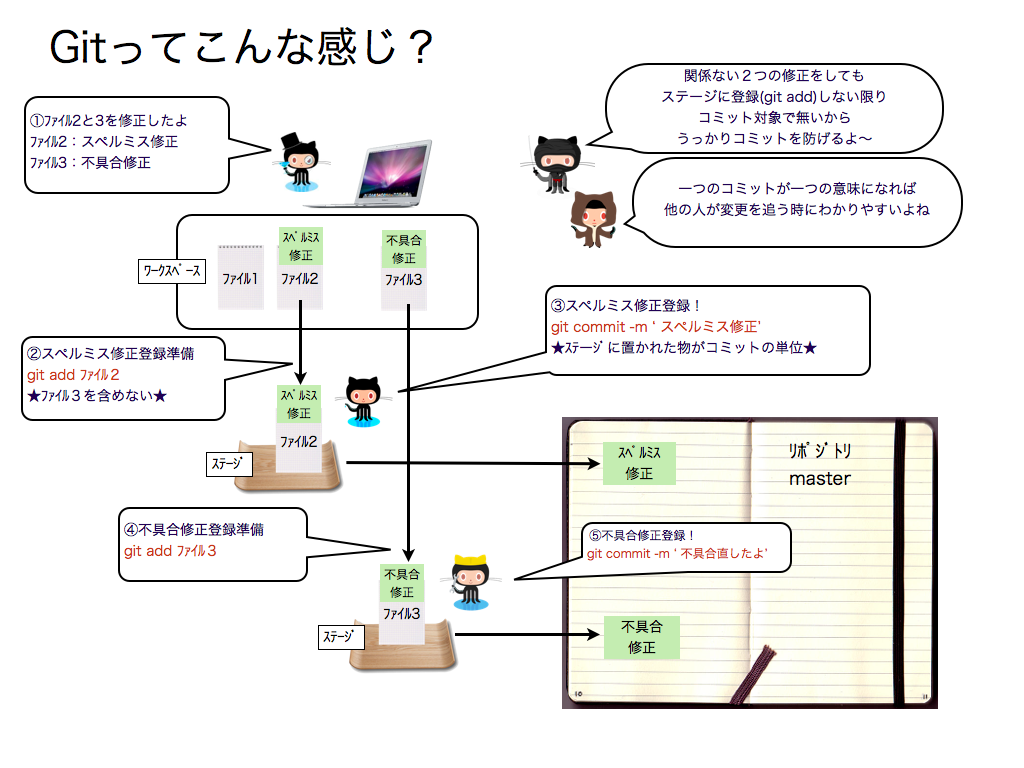 Gitの勉強はじめました 業務系エンジニアによるiphoneアプリ開発日記